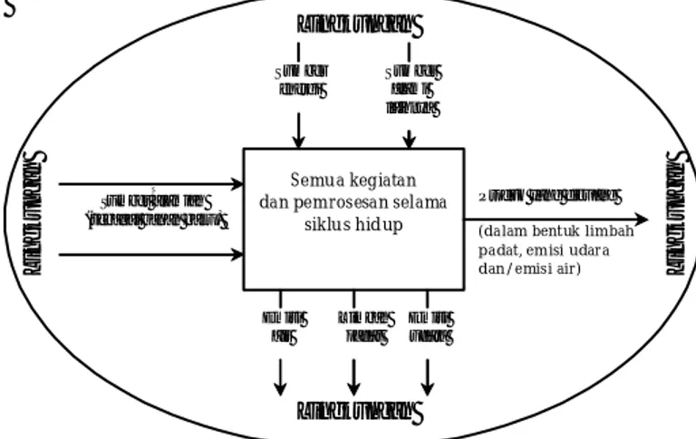 Gambar 1. Konsep life cycle suatu sistem (Curran, 1996)  2.4   Life Cycle Cost 