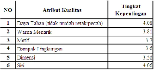 Tabel 3.13 Atribut Berdasarkan Tingkat Kepentingan 