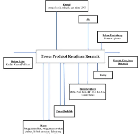 Gambar 3.2 Aliran Input-Output Kerajinan Keramik 