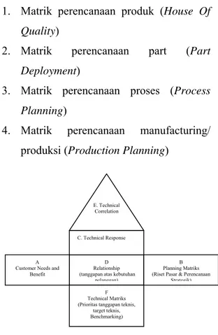 Gambar 2.1 The House Of Quality  Sumber : Ariani, Manajemen Kualitas, hal 89 