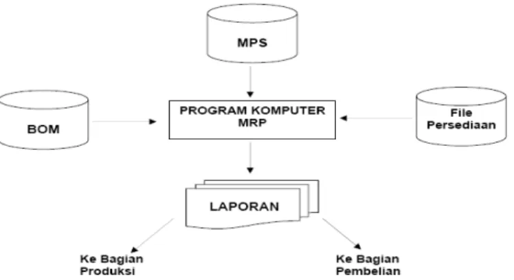 Gambar 2.8. Sistem MRP Terkomputerisasi 