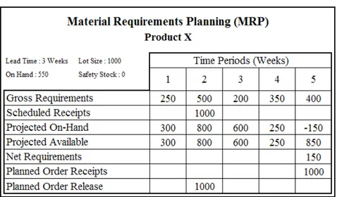 Tabel 2.1. Contoh MRP Sheet Report 