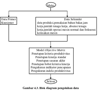 Gambar 4.3. Blok diagram pengolahan data 