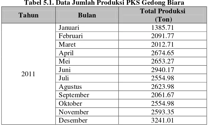 Tabel 5.1. Data Jumlah Produksi PKS Gedong Biara 