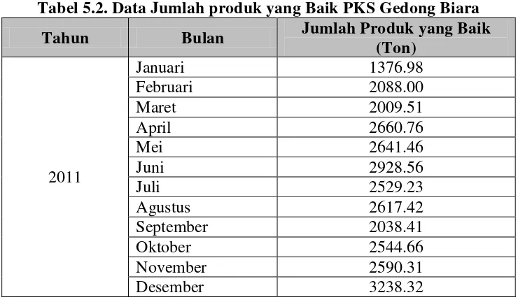 Tabel 5.2. Data Jumlah produk yang Baik PKS Gedong Biara 