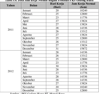 Tabel 5.4. Data Jam kerja Normal Bagian Produksi PKS Gedong Biara 