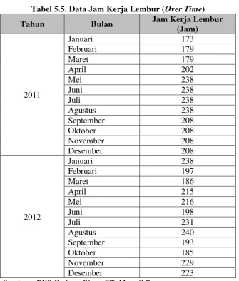 Tabel 5.5. Data Jam Kerja Lembur (Over Time) 
