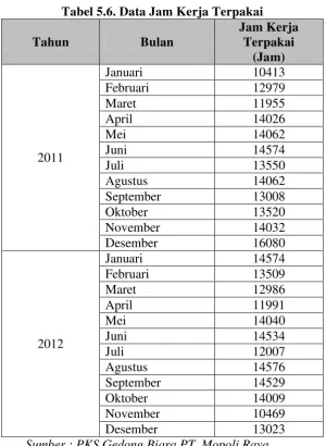 Tabel 5.6. Data Jam Kerja Terpakai 
