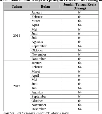 Tabel 5.7. Data Jumlah Tenaga Kerja Bagian Produksi PKS Gedong Biara 