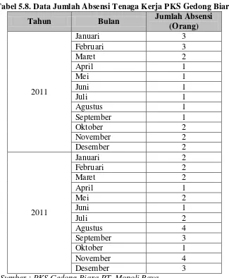 Tabel 5.8. Data Jumlah Absensi Tenaga Kerja PKS Gedong Biara 