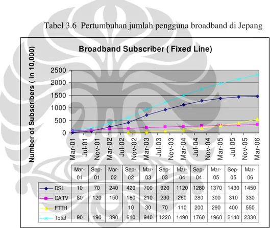Tabel 3.6  Pertumbuhan jumlah pengguna broadband di Jepang 
