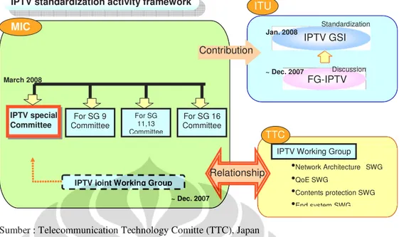 Gambar 3.5 Bagan penyusunan standar IPTV yang dibentuk oleh Ministry  of Internal Affairs and Communication of Japan  (MIC) 