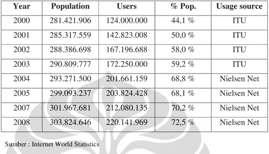 Tabel 3.9  Tabel jumlah pelangan broadband per 100 penduduk di Amerika  Serikat di bandingkan negara-negara lain 
