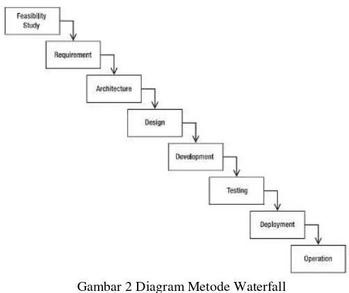 Gambar 2 Diagram Metode Waterfall 