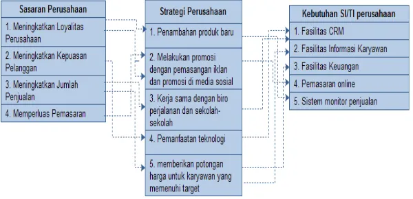 Gambar 1. Ananlisa Strategi Perusahaan 