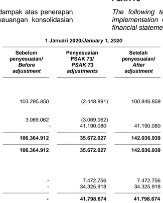 Tabel  berikut  menyajikan  dampak  atas  penerapan  PSAK  73  pada  laporan  keuangan  konsolidasian  tanggal 1 Januari 2020: 