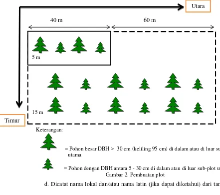 Gambar 2. Pembuatan plot  