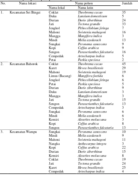 Tabel 3. Jenis-jenis pohon pada plot sebaran agroforestri 