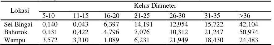 Tabel 4. Kandungan biomassa berdasarkan kelas diameter (ton/ha) 