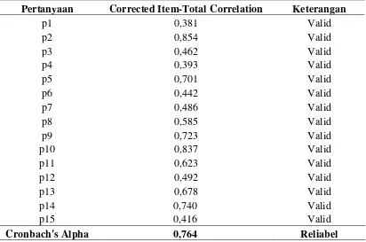 Tabel 3.1 Hasil Uji Validitas dan Reliabilitas Variabel Pengetahuan 