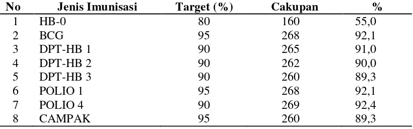Tabel 4.1. Cakupan Imunisasi Dasar di Wilayah Kerja Puskesmas  