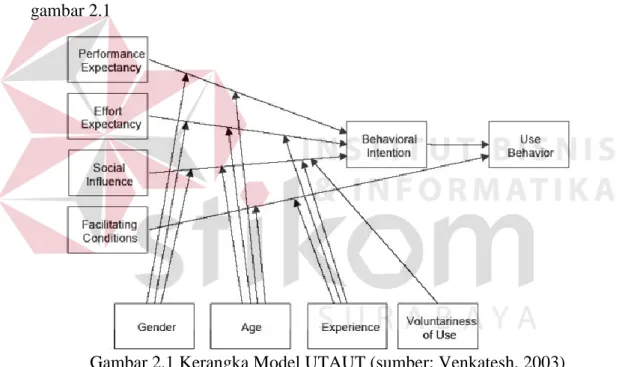 Gambar 2.1 Kerangka Model UTAUT (sumber: Venkatesh, 2003) 