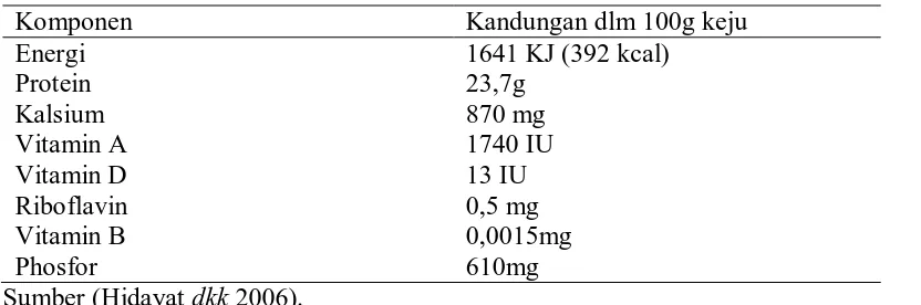 Tabel 2. Nilai Nutrisi Dalam 100g Keju  