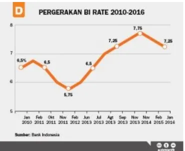 Gambar. Pergerakan BI Rate 2010 – 2016