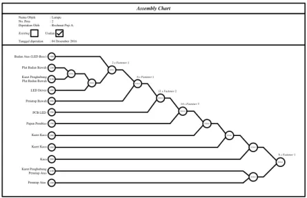 Gambar 5. Assembly Chart Desain Usulan  5)  Perhitungan efisiensi desain Boothroyd-Dewhurst produk usulan