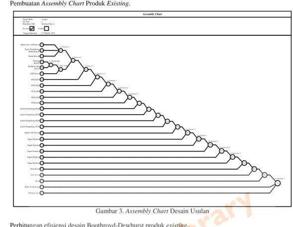 Gambar 3. Assembly Chart Desain Usulan  4)  Perhitungan efisiensi desain Boothroyd-Dewhurst produk existing.