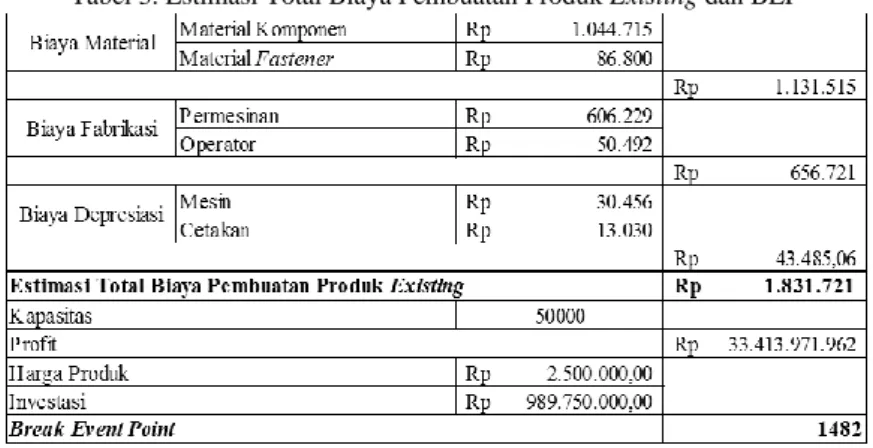 Tabel 3. Estimasi Total Biaya Pembuatan Produk Existing dan BEP 