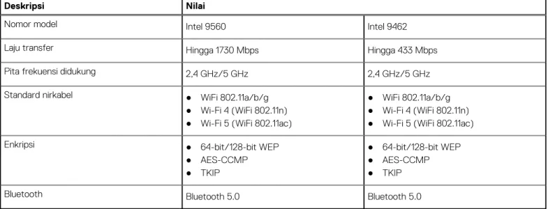 Tabel 8. Spesifikasi modul WLAN 