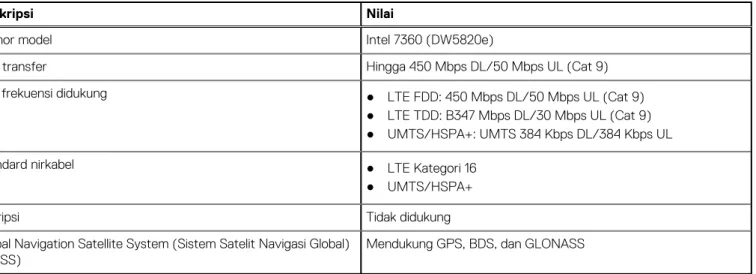 Tabel 9. Spesifikasi modul WWAN 