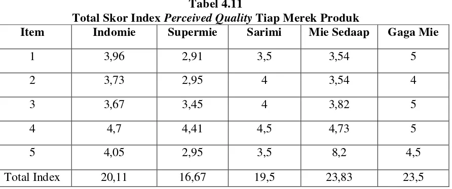 Tabel 4.10 memperlihatkan bahwa 63 responden menyatakan Indomie 