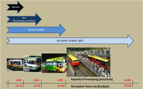 Gambar 3. Proses Evolusi Angkutan Umum Berbasis Jalan 