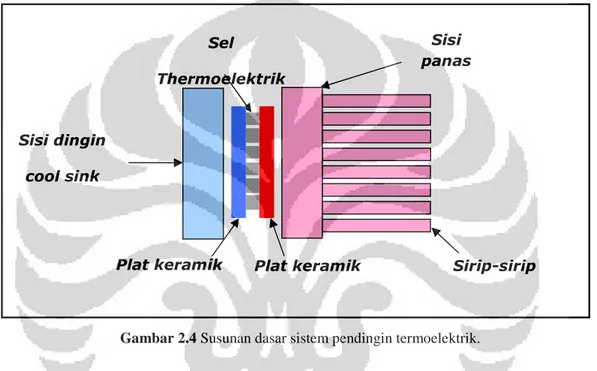 Gambar 2.4 Susunan dasar sistem pendingin termoelektrik.