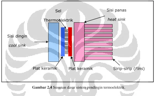 Gambar 2.4 Susunan dasar sistem pendingin termoelektrik. 