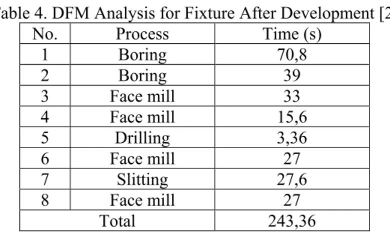 Table 4. DFM Analysis for Fixture After Development [2] 