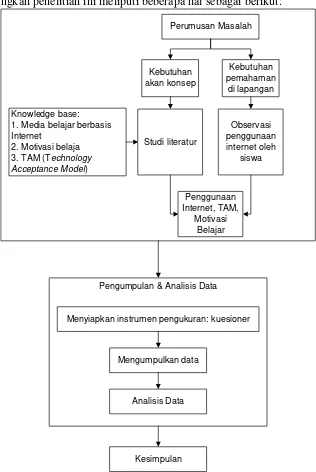 Gambar 1. Metode Penelitian 