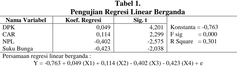 Tabel 1. Pengujian Regresi Linear Berganda 