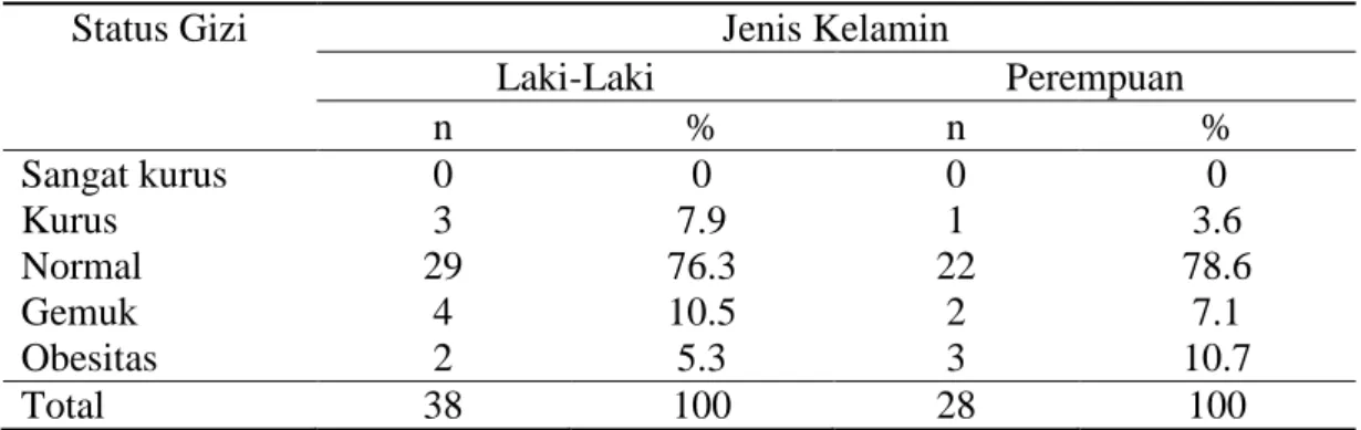 Tabel 6 Sebaran contoh menurut status gizi (IMT/U) dan jenis kelamin 