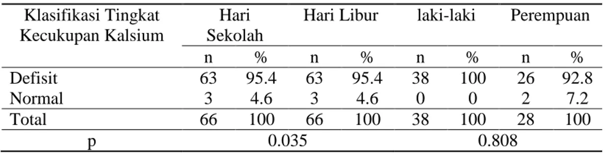 Tabel 13 Sebaran contoh berdasarkan tingkat kecukupan kalsium  Klasifikasi Tingkat 