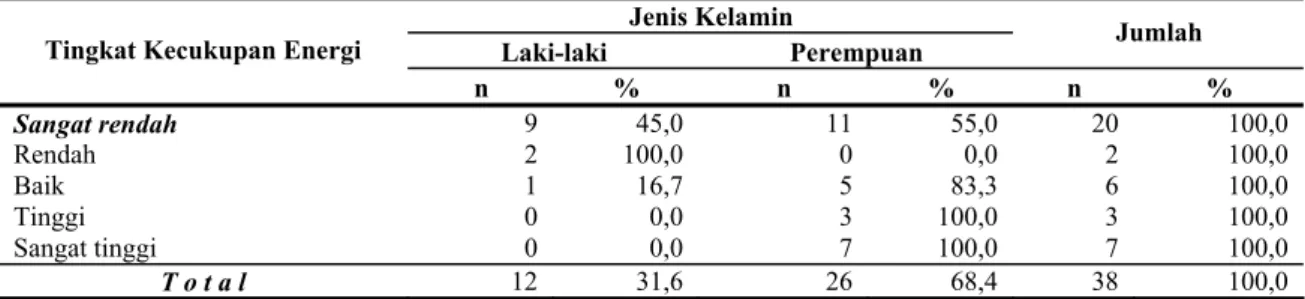 Tabel 2. Distribusi tingkat kecukupan energi menurut jenis kelamin siswa SMU Dharma Pancasila  Medan 