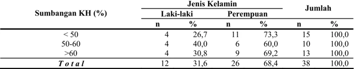 Tabel 4. Distribusi sumbangan karbohidrat berdasarkan jenis kelamin siswa SMU Dharma  Pancasila Medan 