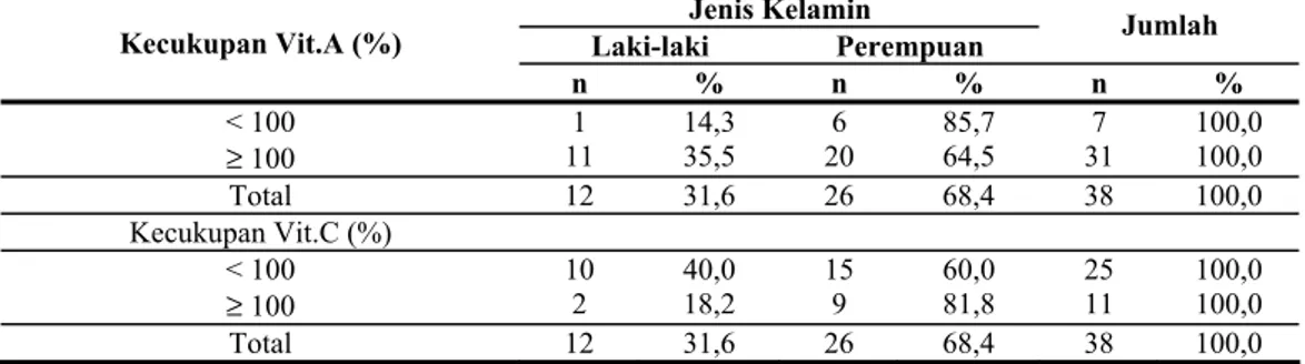 Tabel 7. Distribusi kecukupan vitamin A berdasarkan jenis kelamin siswa SMU Dharma Pancasila  Medan 