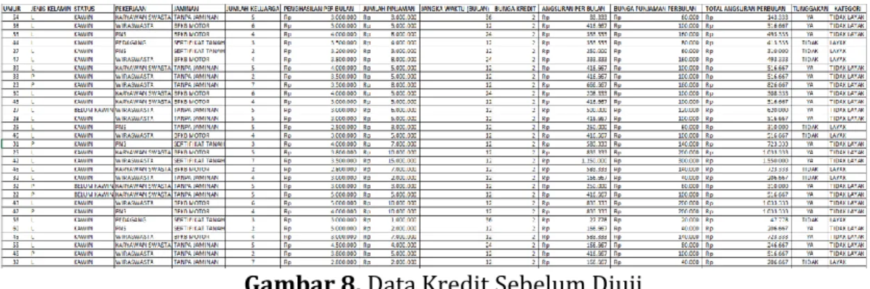 Gambar  7  menunjukan  hasil  analisa  Confusion  Matrix  dengan    jumlah  data  sebesar  90%    atau  1.080  data  dari  1.200  total  keseluruhan  data  terditeksi  actual  yaitu  data  klasifikasi  LAYAK  sebanyak  767  data  dan  klasifikasi  TIDAK  L
