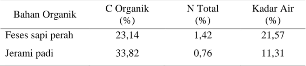 Tabel 2. Komposisi C dan N Feses Sapi Perah dan Jerami Padi  Bahan Organik  C Organik 
