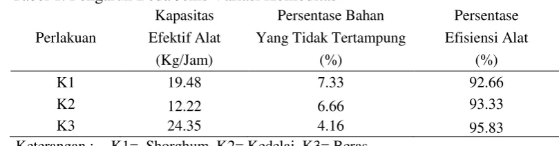 Tabel 1. Pengaruh Beda Jenis Variasi Komoditas  