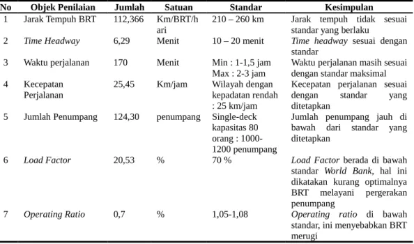 Tabel   20.   Rekapitulasi   Hasil   Evaluasi   Kinerja   Operasional   BRT   Koridor   Rajabasa- Rajabasa-Sukaraja.