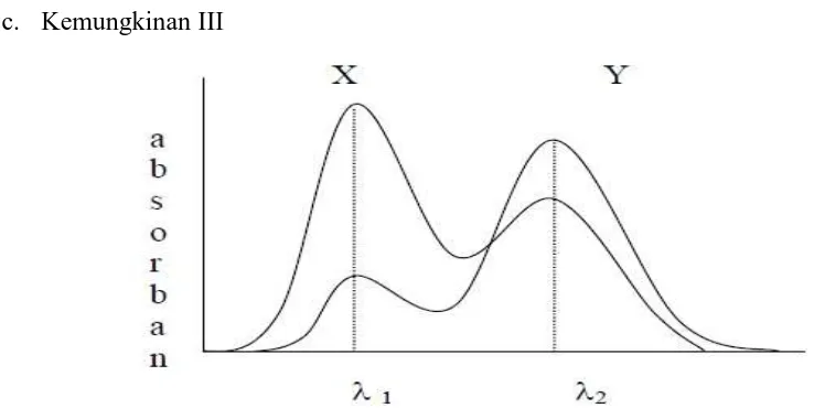 Gambar 2.6 Spektrum absorban senyawa X dan Y saling tumpang tindih 